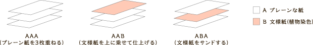 3層紙の構造